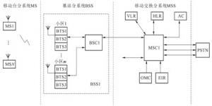 IS-95CDMA系统网络结构